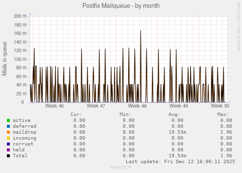 Postfix Mailqueue