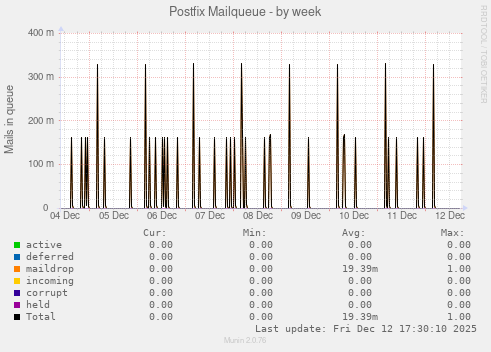 Postfix Mailqueue
