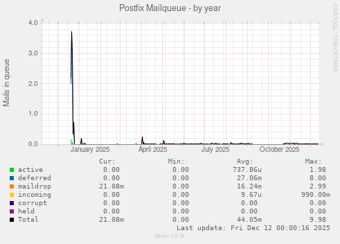 Postfix Mailqueue