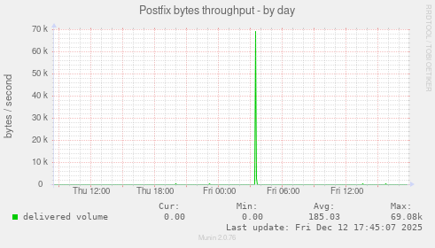 Postfix bytes throughput