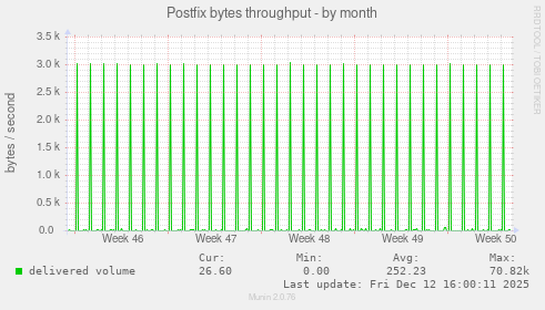 Postfix bytes throughput