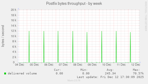 Postfix bytes throughput