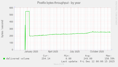 Postfix bytes throughput