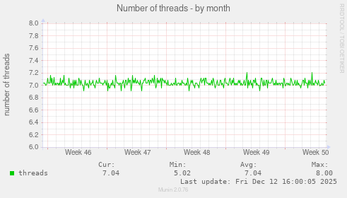 Number of threads